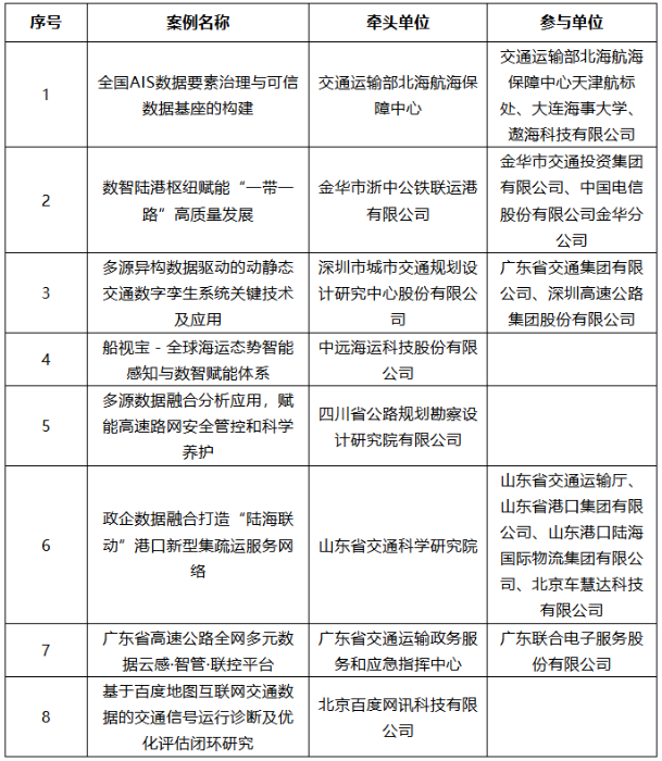 2025年“数据要素×”大赛全国总决赛获奖项目案例集——交通运输赛道(等级奖) 2025年“数据要素×”大赛全国总决赛获奖项目案例集——交通运输赛道(等级奖)
