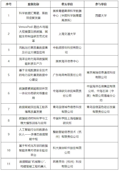 2025年“数据要素×”大赛全国总决赛获奖项目案例集——科技创新赛道 2025年“数据要素×”大赛全国总决赛获奖项目案例集——科技创新赛道