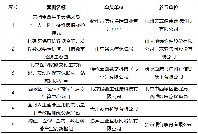 2025年“数据要素×”大赛全国总决赛获奖项目案例集——医疗保障赛道 2025年“数据要素×”大赛全国总决赛获奖项目案例集——医疗保障赛道