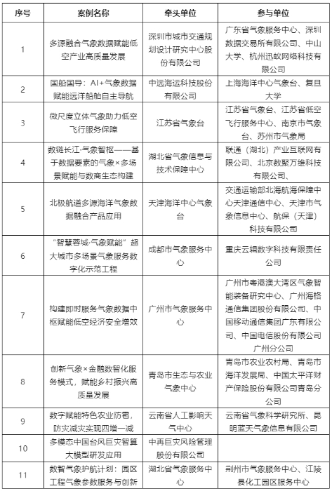 2025年“数据要素×”大赛全国总决赛获奖项目案例集——气象服务赛道 2025年“数据要素×”大赛全国总决赛获奖项目案例集——气象服务赛道