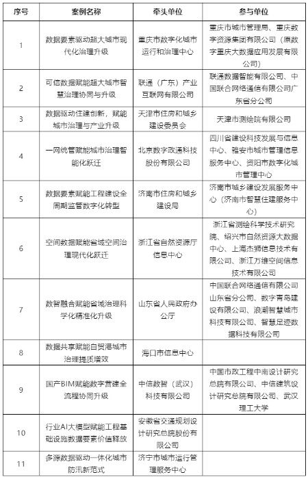 2025年“数据要素×”大赛全国总决赛获奖项目案例集——城市治理赛道(等级奖) 2025年“数据要素×”大赛全国总决赛获奖项目案例集——城市治理赛道(等级奖)