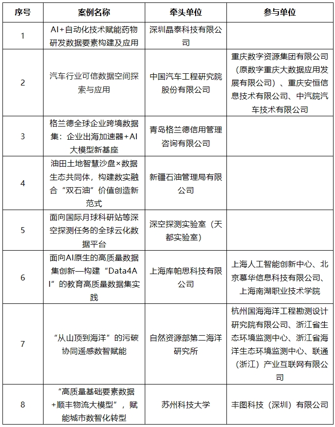 2025年“数据要素×”大赛全国总决赛获奖项目案例集——开放性创新赛道（等级奖）
